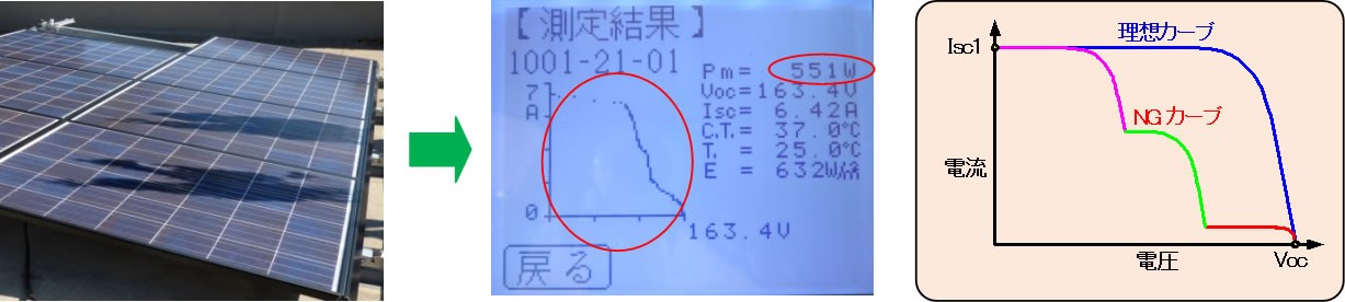 影や汚れ・パネルの劣化等の故障があるIVカーブの例
